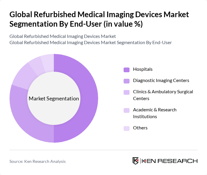 Global Refurbished Medical Imaging Devices Market segmentation by End-User.