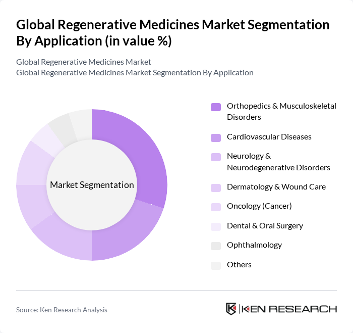 Global Regenerative Medicines Market segmentation by Application.