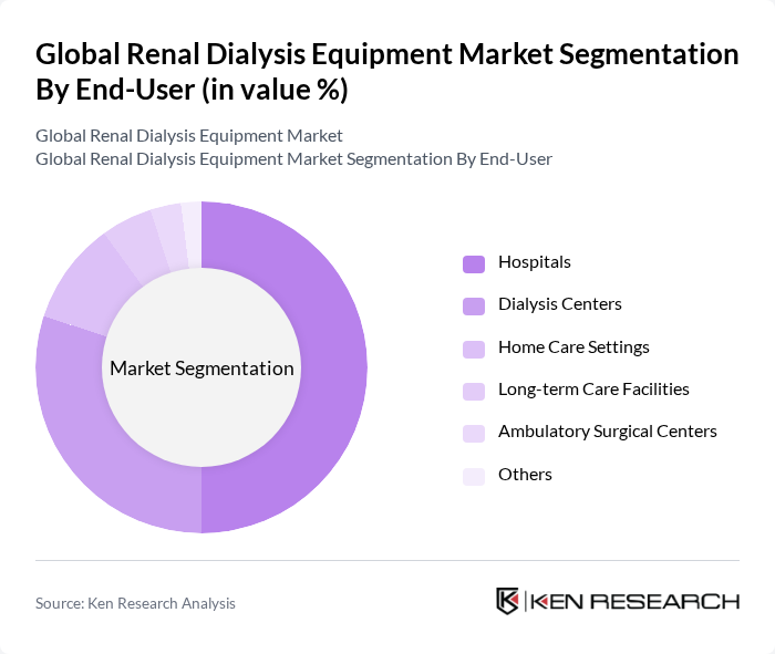 Global Renal Dialysis Equipment Market segmentation by End-User.