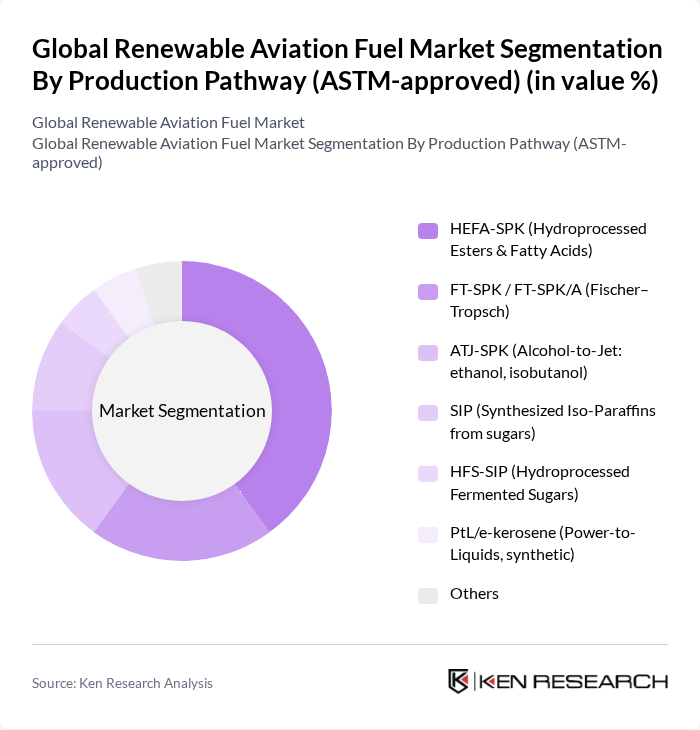 Global Renewable Aviation Fuel Market segmentation by Production Pathway (ASTM-approved).