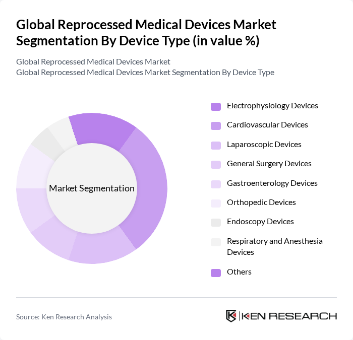 Global Reprocessed Medical Devices Market segmentation by Device Type.