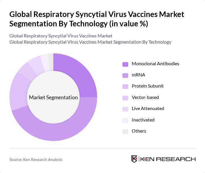 Global Respiratory Syncytial Virus Vaccines Market segmentation by Technology.