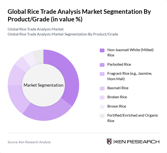 Global Rice Trade Analysis Market segmentation by Product/Grade.