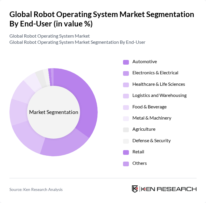 Global Robot Operating System Market segmentation by End-User. Global Robot Operating System Market segmentation by End-User.