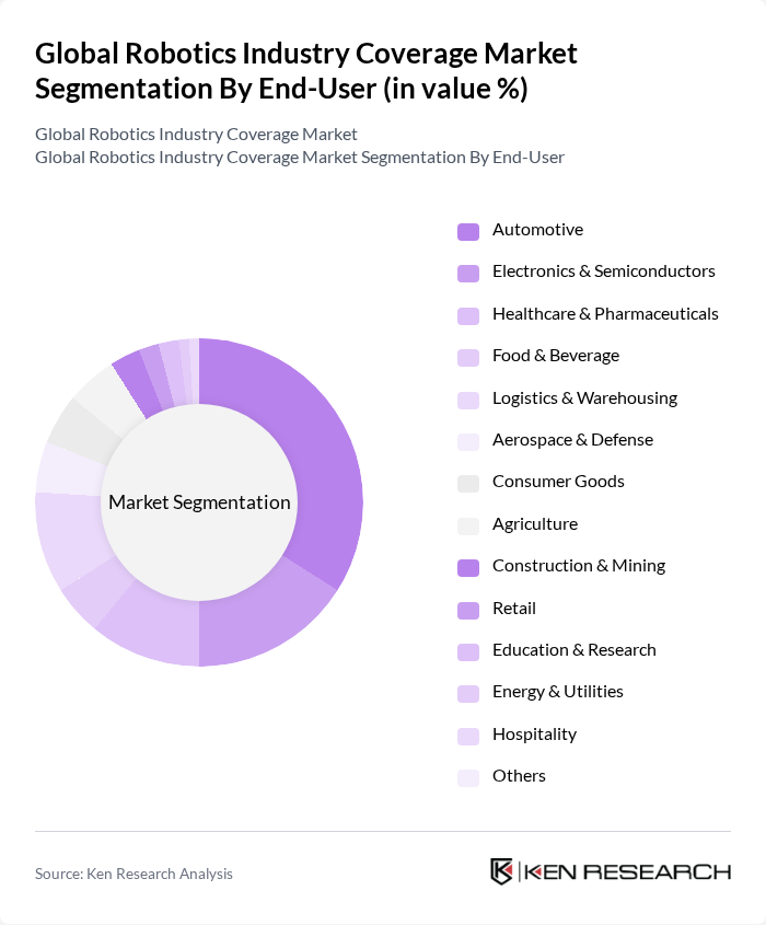 Global Robotics Industry Coverage Market segmentation by End-User.