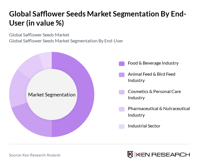 Global Safflower Seeds Market segmentation by End-User.