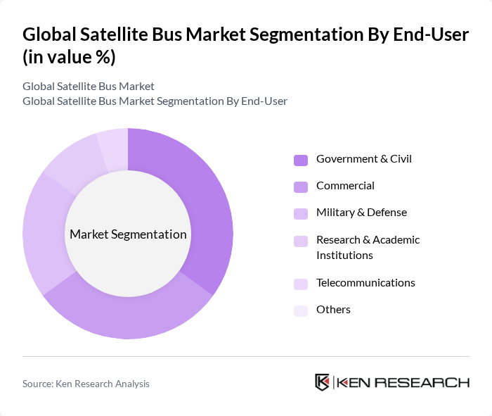 Global Satellite Bus Market segmentation by End-User. Global Satellite Bus Market segmentation by End-User.
