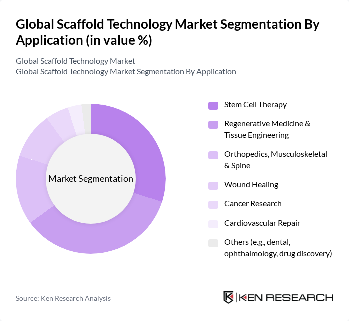 Global Scaffold Technology Market segmentation by Application.