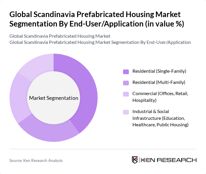 Global Scandinavia Prefabricated Housing Market segmentation by End-User/Application.