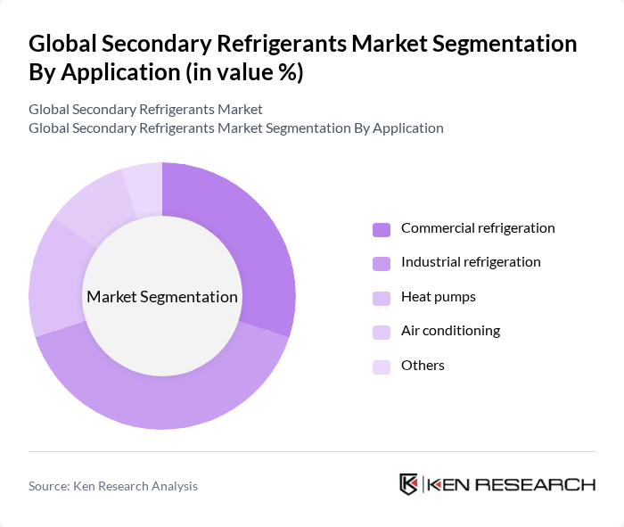 Global Secondary Refrigerants Market segmentation by Application.