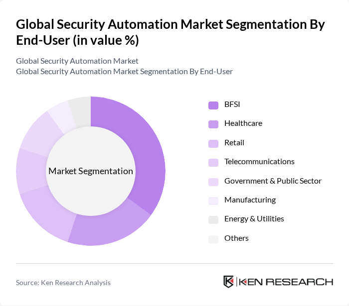 Global Security Automation Market segmentation by End-User.