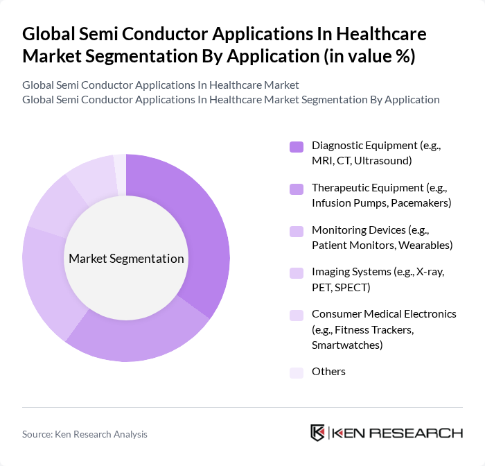 Global Semi Conductor Applications In Healthcare Market segmentation by Application.