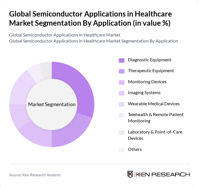 Global Semiconductor Applications in Healthcare Market segmentation by Application.