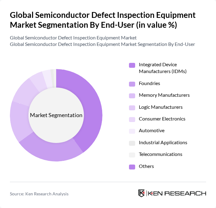 Global Semiconductor Defect Inspection Equipment Market segmentation by End-User.