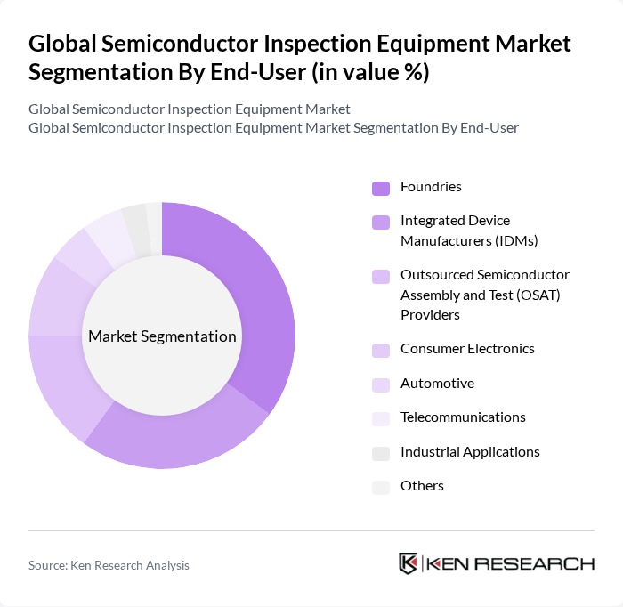 Global Semiconductor Inspection Equipment Market segmentation by End-User.