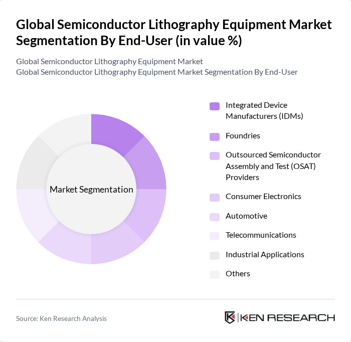 Global Semiconductor Lithography Equipment Market segmentation by End-User.
