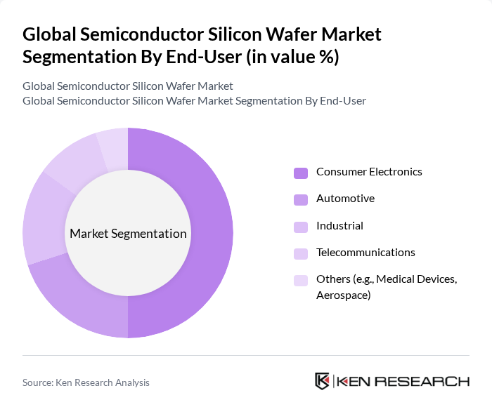Global Semiconductor Silicon Wafer Market segmentation by End-User.