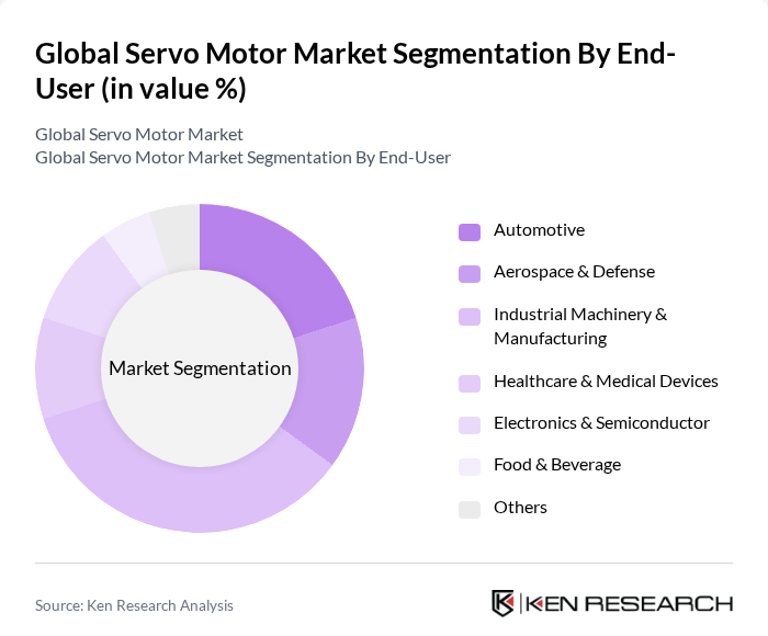 Global Servo Motor Market segmentation by End-User. Global Servo Motor Market segmentation by End-User.