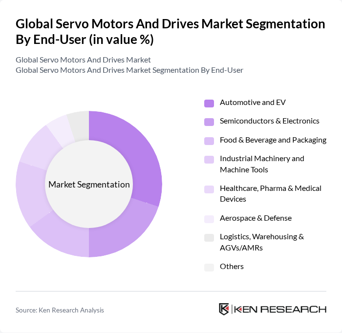 Global Servo Motors And Drives Market segmentation by End-User. Global Servo Motors And Drives Market segmentation by End-User.