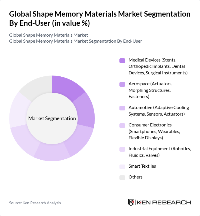 Global Shape Memory Materials Market segmentation by End-User. Global Shape Memory Materials Market segmentation by End-User.