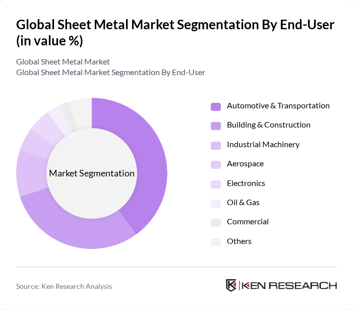 Global Sheet Metal Market segmentation by End-User.