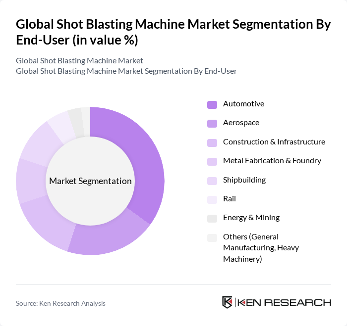 Global Shot Blasting Machine Market segmentation by End-User.