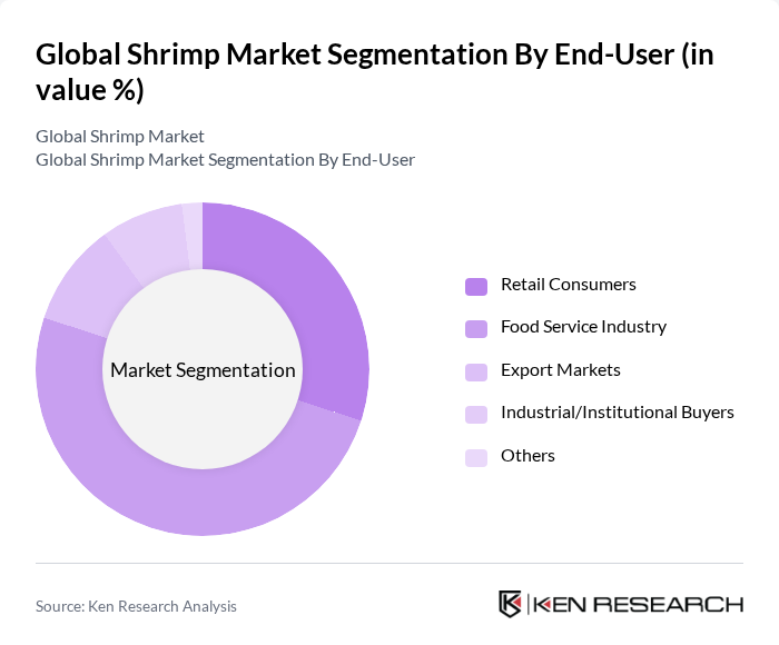 Global Shrimp Market segmentation by End-User.