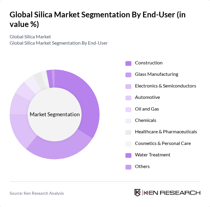 Global Silica Market segmentation by End-User. Global Silica Market segmentation by End-User.