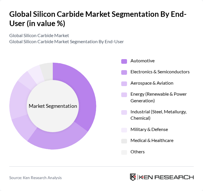 Global Silicon Carbide Market segmentation by End-User.