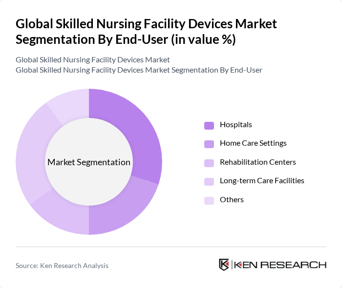 Global Skilled Nursing Facility Devices Market segmentation by End-User.
