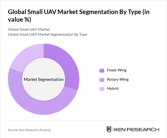 Global Small UAV Market 