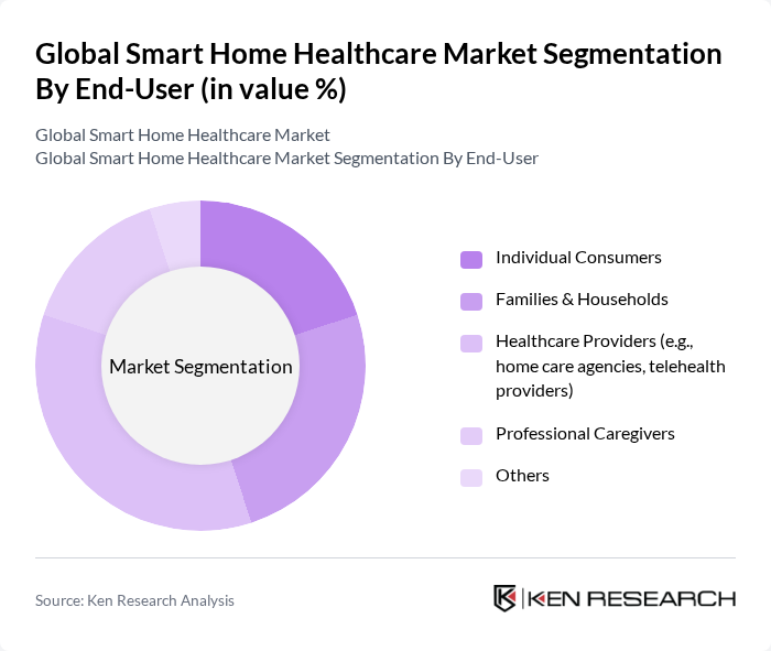 Global Smart Home Healthcare Market segmentation by End-User.