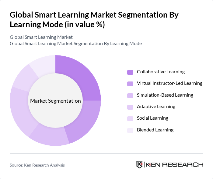 Global Smart Learning Market segmentation by Learning Mode.