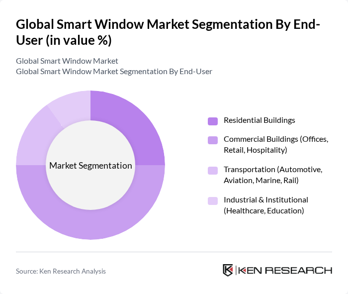 Global Smart Window Market segmentation by End-User. Global Smart Window Market segmentation by End-User.
