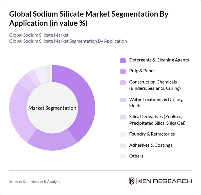 Global Sodium Silicate Market segmentation by Application.
