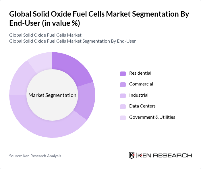 Global Solid Oxide Fuel Cells Market segmentation by End-User.