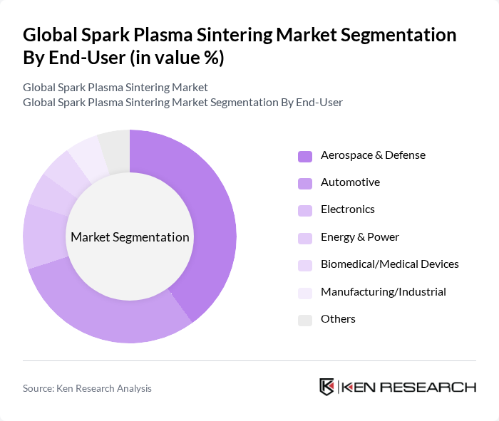 Global Spark Plasma Sintering Market segmentation by End-User. Global Spark Plasma Sintering Market segmentation by End-User.