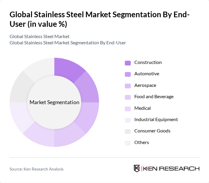 Global Stainless Steel Market segmentation by End-User.