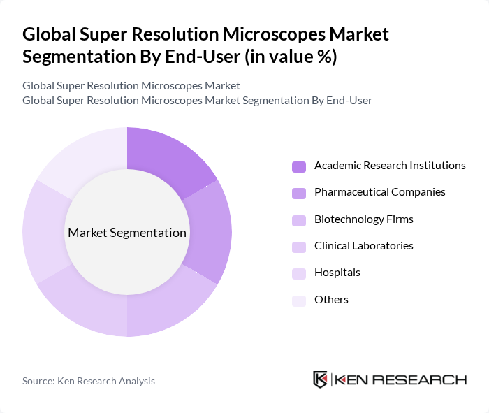 Global Super Resolution Microscopes Market segmentation by End-User.