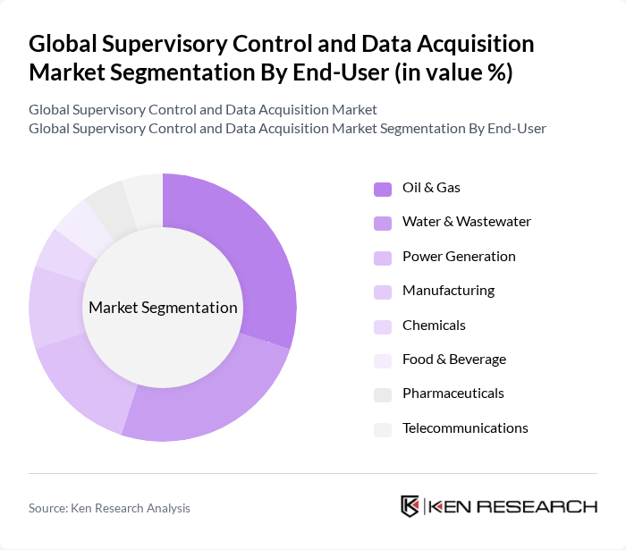 Global Supervisory Control and Data Acquisition Market segmentation by End-User.