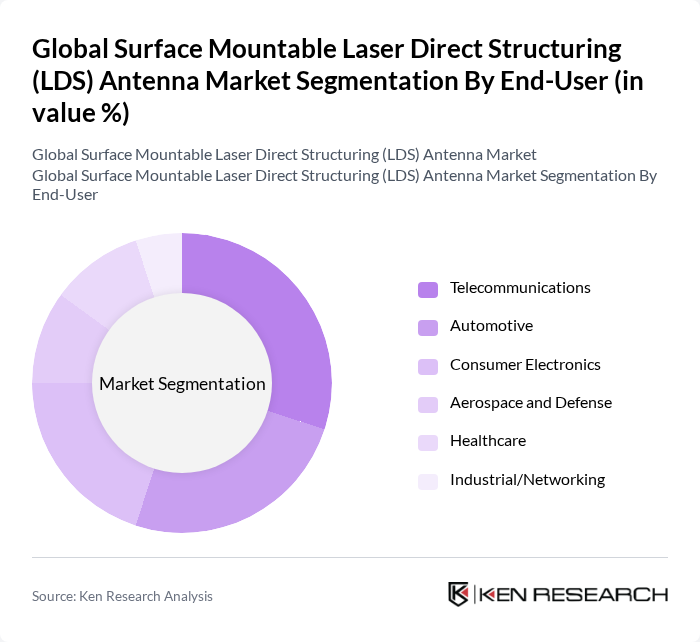 Global Surface Mountable Laser Direct Structuring (LDS) Antenna Market segmentation by End-User.