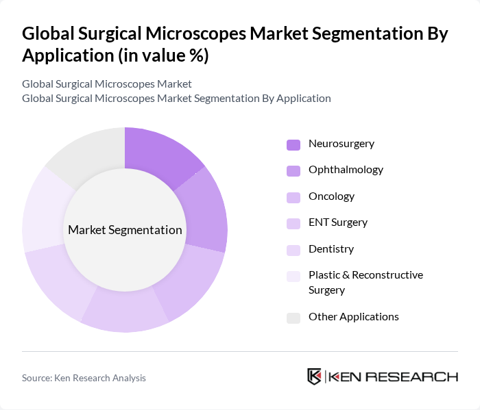 Global Surgical Microscopes Market segmentation by Application.