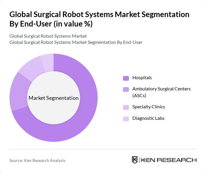 Global Surgical Robot Systems Market segmentation by End-User.