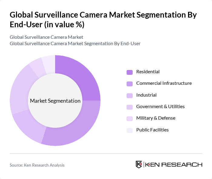 Global Surveillance Camera Market segmentation by End-User. Global Surveillance Camera Market segmentation by End-User.