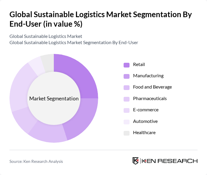 Global Sustainable Logistics Market segmentation by End-User.