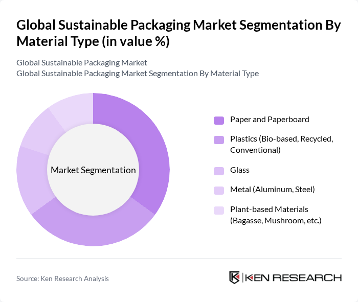 Global Sustainable Packaging Market segmentation by Material Type.