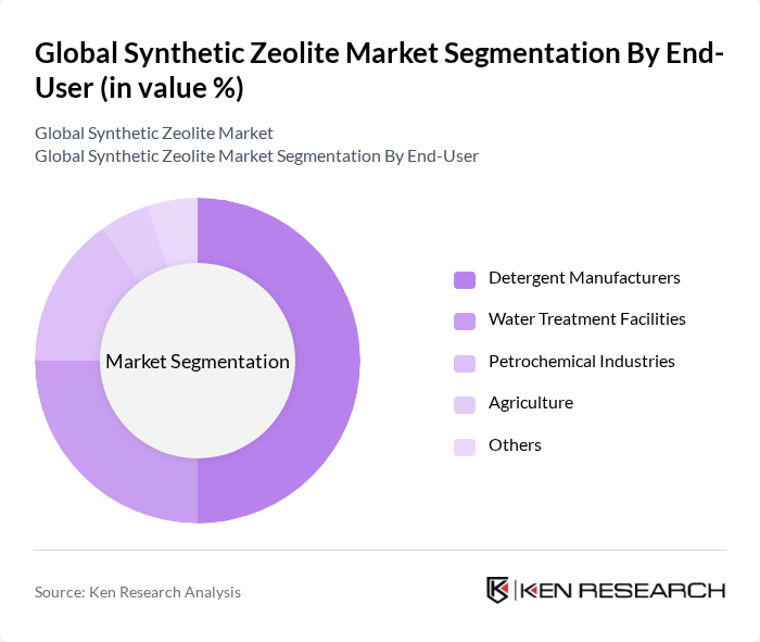 Global Synthetic Zeolite Market segmentation by End-User.