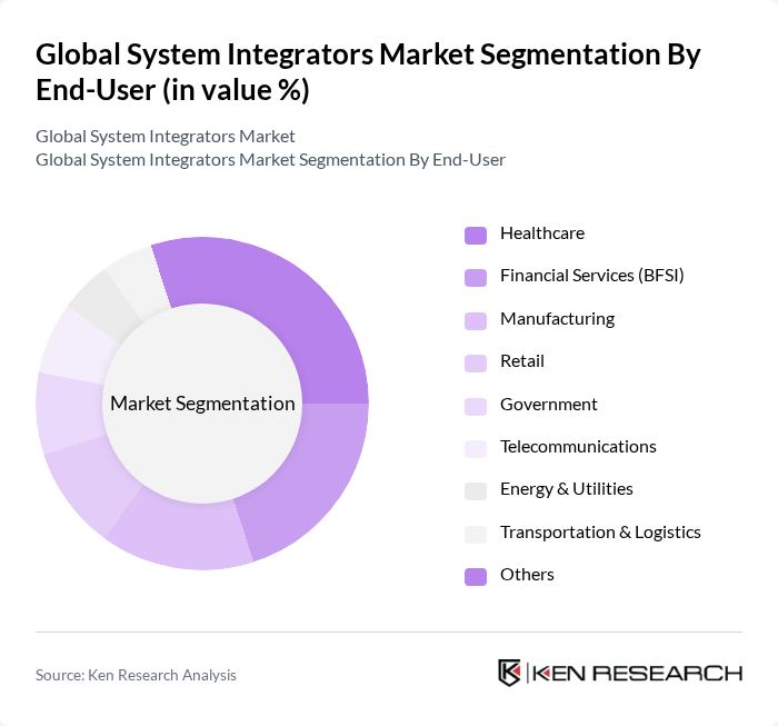 Global System Integrators Market segmentation by End-User. Global System Integrators Market segmentation by End-User.
