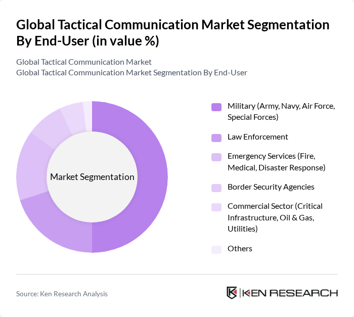 Global Tactical Communication Market segmentation by End-User.