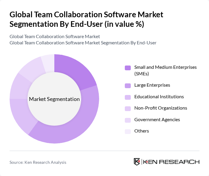 Global Team Collaboration Software Market segmentation by End-User. Global Team Collaboration Software Market segmentation by End-User.